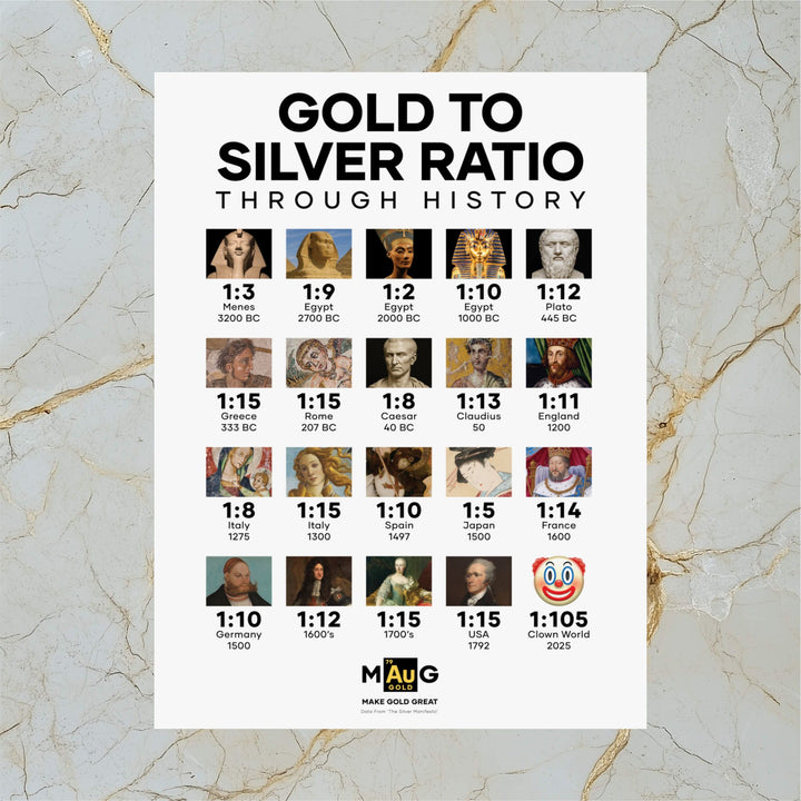 Gold To Silver Ratio Through History – Poster