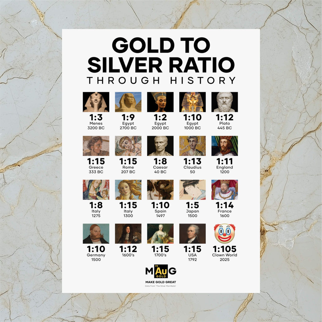 Gold To Silver Ratio Through History – Poster