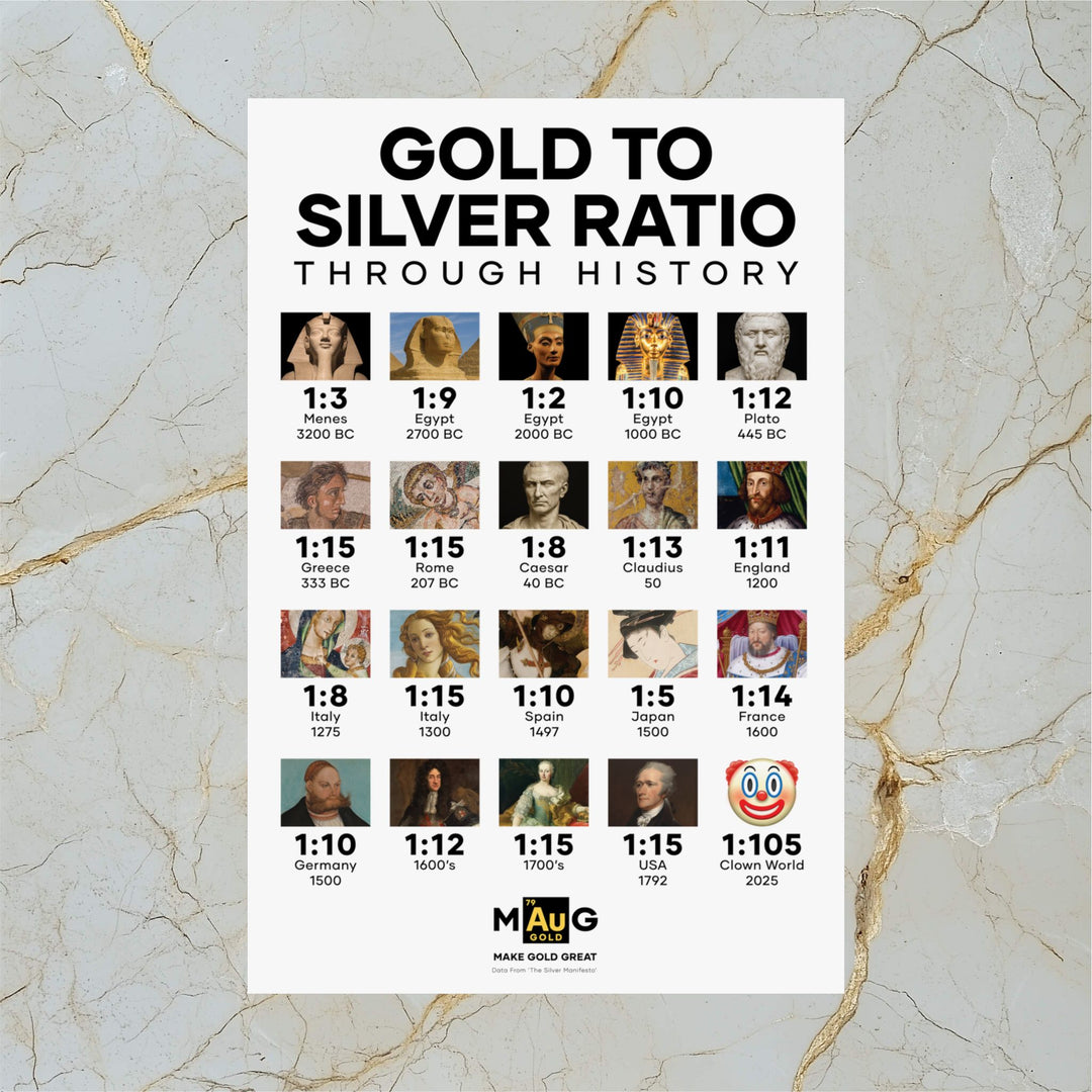 Gold To Silver Ratio Through History – Poster